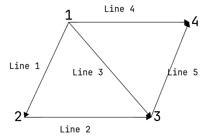 Graphs of network